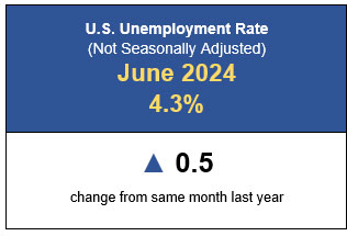 June U S Transportation Sector Unemployment Rises Above