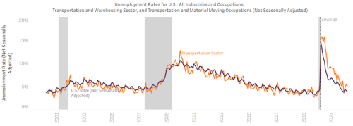 US Transportation Sector Unemployment Rate Decreases To 5 1 In March