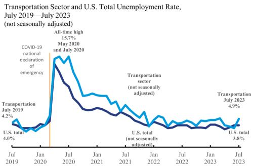 July U S Transportation Sector Unemployment Rises Above July