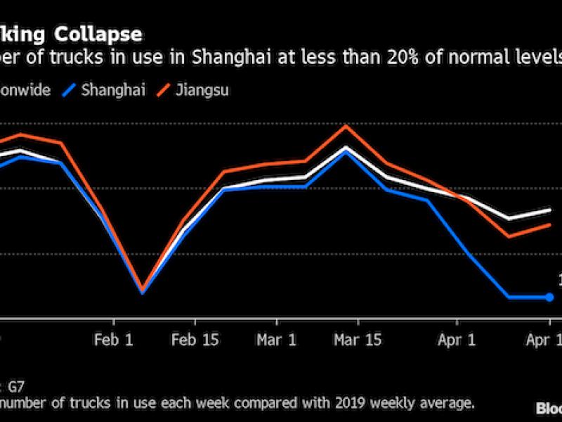 Shanghai factory restarts fall short on lack of parts, truckers