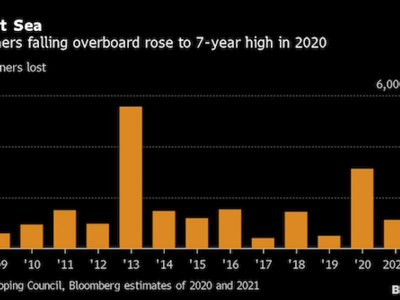 Shipping containers plunge overboard as supply race raises risks