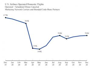 https://www.ajot.com/images/uploads/article/12-u-s-airlines-operated-domestic-flights-thru-dec2_original.png