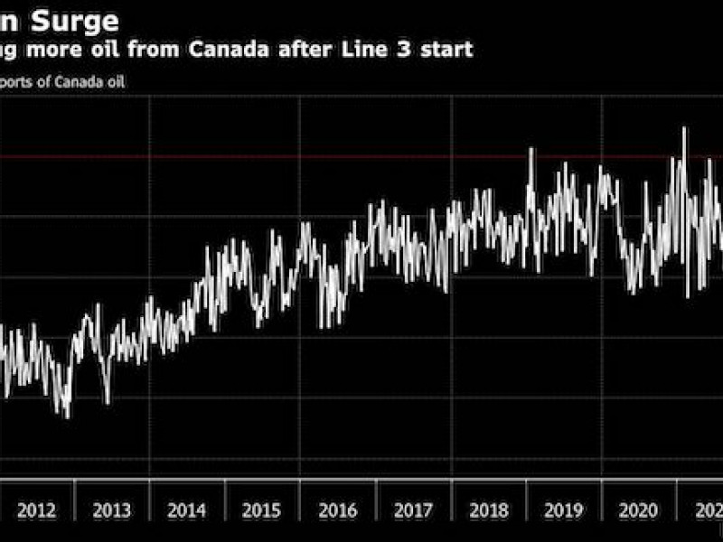 Canadian oil exports to the US jump with new pipeline startup