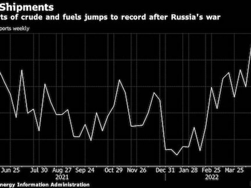 US oil exports soar as world works to replace Russian supplies