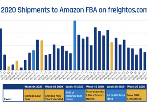 https://www.ajot.com/images/uploads/article/2020-shipmentsto-amazon-freightos-10202020.jpg