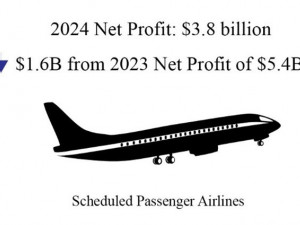 US Airlines gain $3.8 billion in second quarter 2024, a decrease from second quarter 2023