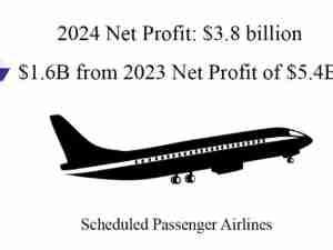 US Airlines gain $3.8 billion in second quarter 2024, a decrease from second quarter 2023