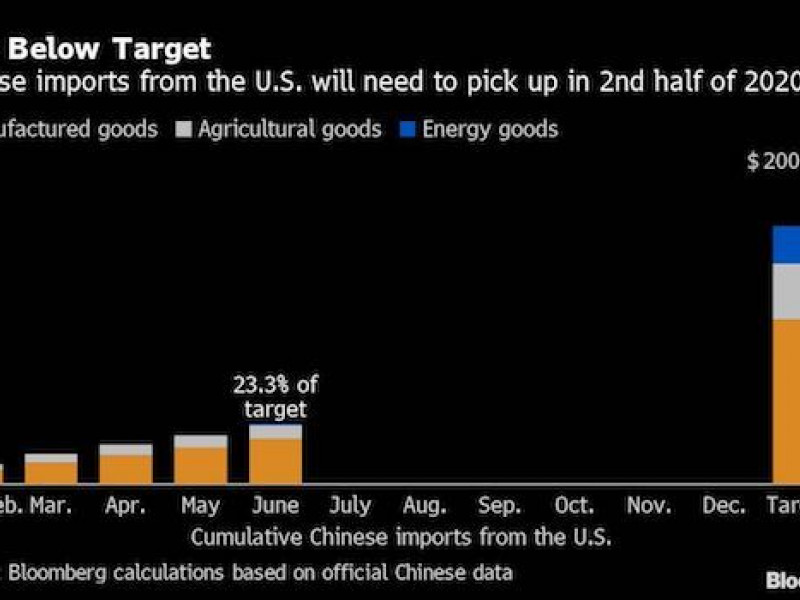 China is buying American but not enough to hit trade deal target