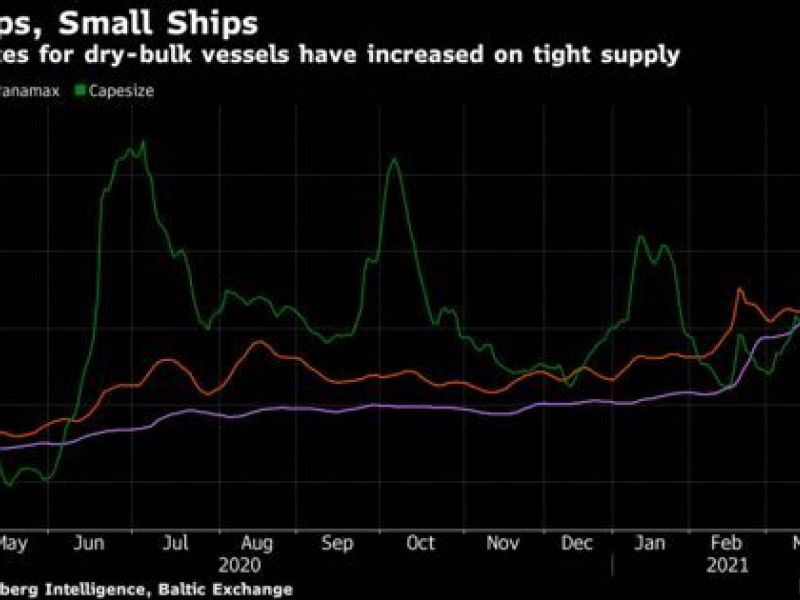 Big ships snag unusual cargoes as dry-bulk market tightens