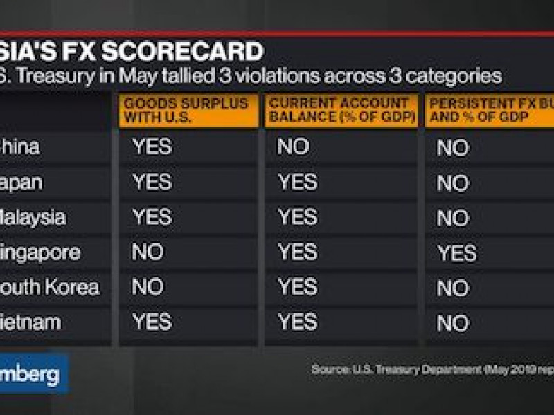 US currency manipulation threat puts Asia nations on guard