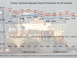 https://www.ajot.com/images/uploads/article/646-conley-terminal-productivity-chart.jpg