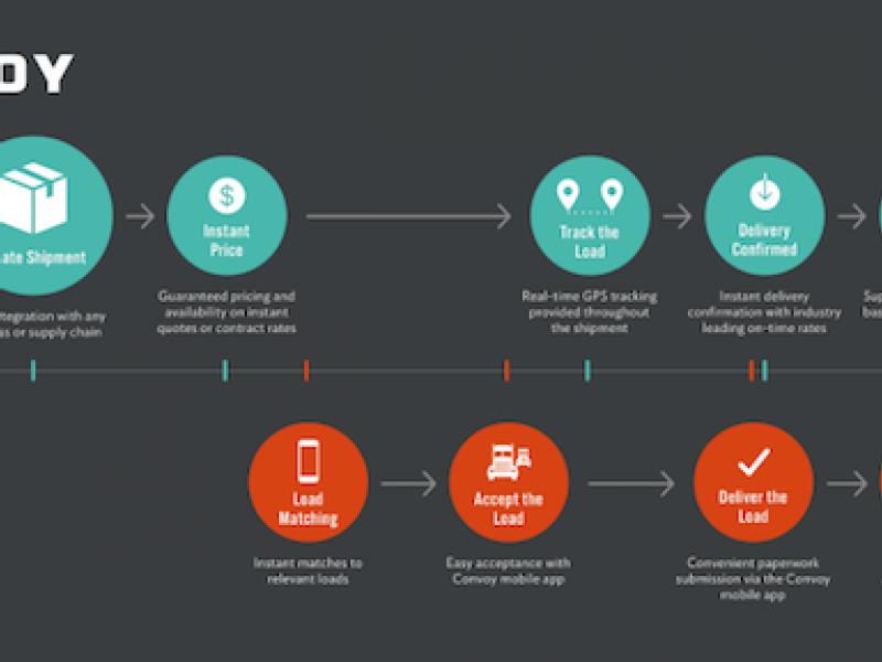 The ‘Uber for trucking’ tries to navigate some Uber-scale problems