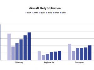 https://www.ajot.com/images/uploads/article/Aircraft-Daily-Utilization.png