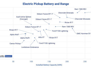 https://www.ajot.com/images/uploads/article/Announced-battery-size-and-vehicle-range-for-electric-pickups.-Source-IDTechEx_.jpg