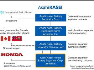 Asahi Kasei and Honda Sign Shareholders’ Agreement to convert existing Asahi Kasei subsidiary into joint venture for production of lithium-ion battery separators in Canada