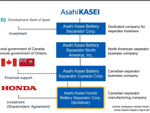 Asahi Kasei and Honda Sign Shareholders’ Agreement to convert existing Asahi Kasei subsidiary into joint venture for production of lithium-ion battery separators in Canada