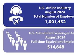 U.S. cargo and passenger airlines lost 2,761 jobs in August 2024