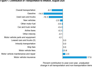 Transportation costs slow inflation for first month since July 2023