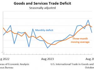 U.S. international trade in goods and services, August 2024