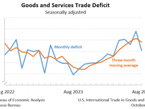 U.S. international trade in goods and services, August 2024