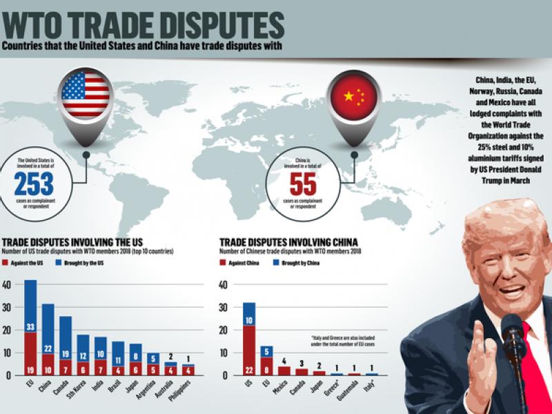 US farmers fear Trump’s assault on WTO hurts them