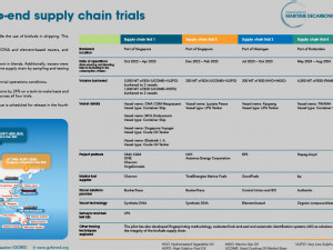 GCMD concludes biofuels supply chain trials