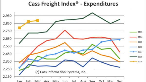 https://www.ajot.com/images/uploads/article/Cass_Freight_Index_Dollars_March_2019.png