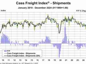 Cass Transportation Report Indexes - December 2024