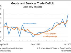 U.S. international trade in goods and services, September 2024