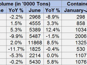 https://www.ajot.com/images/uploads/article/China_Port_cargo_throughput_Data-June.jpg