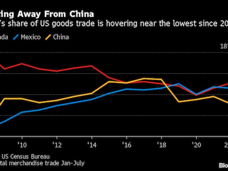 US retailers looking past China for suppliers see costs jump 30%