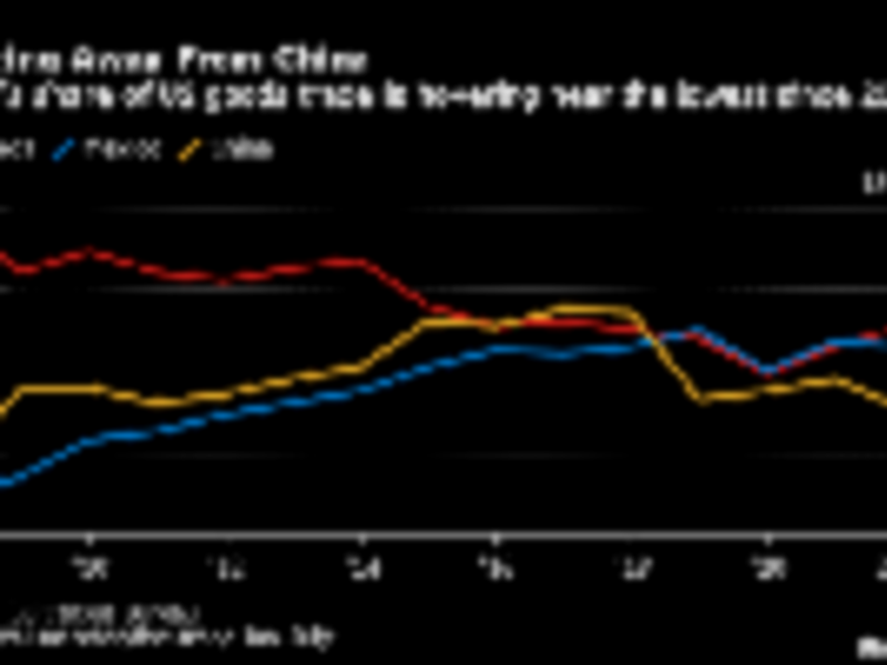 US retailers looking past China for suppliers see costs jump 30%