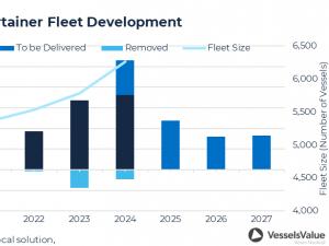 Container vessel orders up by over 50% in 2024