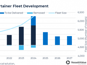 Container vessel orders up by over 50% in 2024