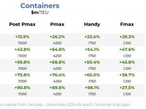 Container sector bullish after stellar 2024, but downside risks could prompt 2025 slowdown