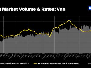 DAT: November truckload volumes lagged robust October