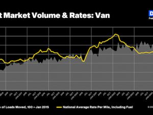 DAT: November truckload volumes lagged robust October