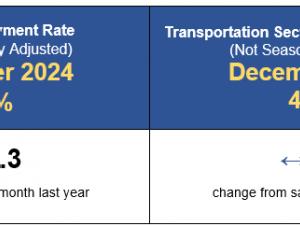 December 2024 U.S. Transportation Sector Unemployment (4.3%) Was the Same As the December 2023 Level (4.3%) And Above the Pre-Pandemic December 2019 Level (2.8%)