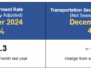 December 2024 U.S. Transportation Sector Unemployment (4.3%) Was the Same As the December 2023 Level (4.3%) And Above the Pre-Pandemic December 2019 Level (2.8%)