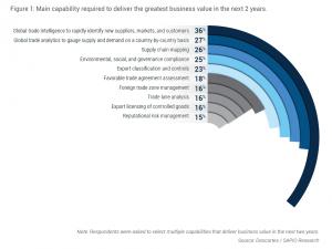 New Research: 88% of high-growth companies look to tech to tackle trade challenges