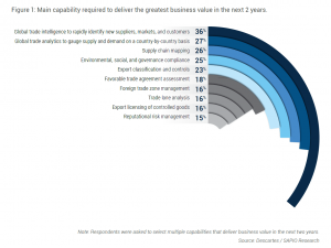 New Research: 88% of high-growth companies look to tech to tackle trade challenges