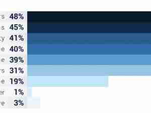 Descartes’ study reveals tariffs and trade barriers as top concern of 48% of supply chain leaders