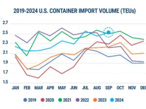 Descartes releases October Global Shipping Report