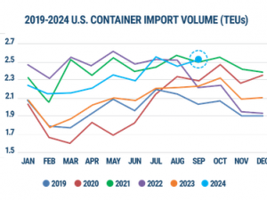 Descartes releases October Global Shipping Report