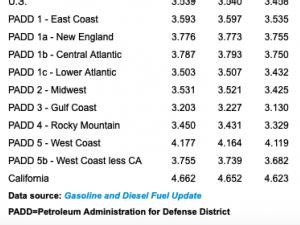 EIA: Today’s diesel prices as of Dec 2024