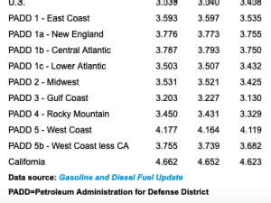 EIA: Today’s diesel prices as of Dec 2024