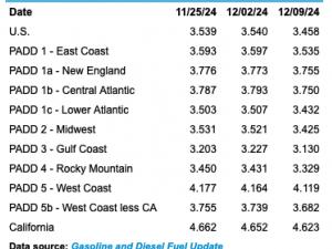 https://www.ajot.com/images/uploads/article/Diesel_Prices_Dec_2024.png