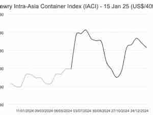 Drewry Intra-Asia Container Index - 15 Jan