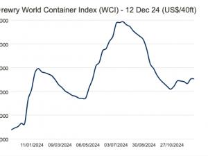 Drewry’s World Container Index - 12 Dec