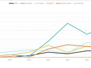 Four charts that look at the highs and lows of maritime decarbonization